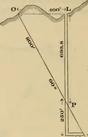 An illustration from Elements of surveying and leveling (1898)