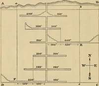 An illustration from Elements of surveying and leveling (1898)