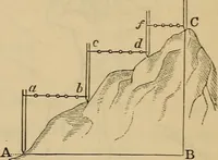 An illustration from Elements of surveying and leveling (1898)