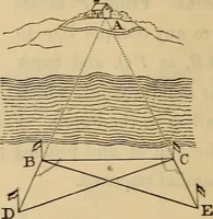 An illustration from Elements of surveying and leveling (1898)