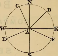 An illustration from Elements of surveying and leveling (1898)