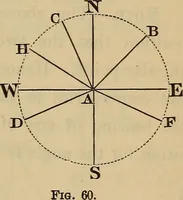 An illustration from Elements of surveying and leveling (1898)