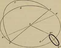 An illustration from The elements of theoretical and descriptive astronomy, for the use of colleges and academies (1872)