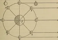 An illustration from The elements of theoretical and descriptive astronomy, for the use of colleges and academies (1872)