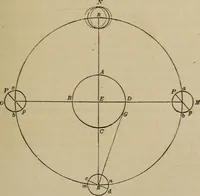 An illustration from The elements of theoretical and descriptive astronomy, for the use of colleges and academies (1872)