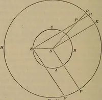 An illustration from The elements of theoretical and descriptive astronomy, for the use of colleges and academies (1872)