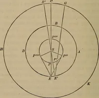 An illustration from The elements of theoretical and descriptive astronomy, for the use of colleges and academies (1872)