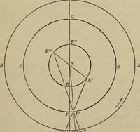 An illustration from The elements of theoretical and descriptive astronomy, for the use of colleges and academies (1872)