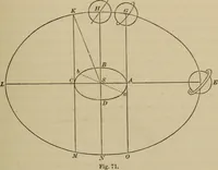 An illustration from The elements of theoretical and descriptive astronomy, for the use of colleges and academies (1872)