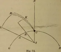 An illustration from The elements of theoretical and descriptive astronomy, for the use of colleges and academies (1872)
