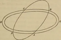 An illustration from The elements of theoretical and descriptive astronomy, for the use of colleges and academies (1872)