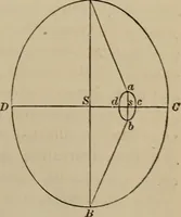 An illustration from The elements of theoretical and descriptive astronomy, for the use of colleges and academies (1872)