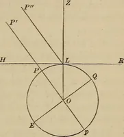 An illustration from The elements of theoretical and descriptive astronomy, for the use of colleges and academies (1872)