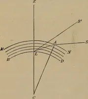 An illustration from The elements of theoretical and descriptive astronomy, for the use of colleges and academies (1872)