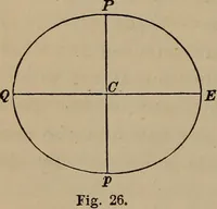 An illustration from The elements of theoretical and descriptive astronomy, for the use of colleges and academies (1872)