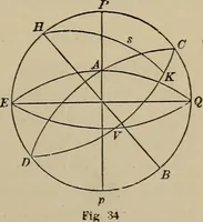 An illustration from The elements of theoretical and descriptive astronomy, for the use of colleges and academies (1872)