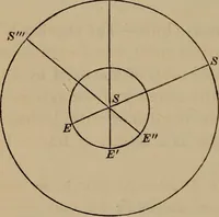 An illustration from The elements of theoretical and descriptive astronomy, for the use of colleges and academies (1872)