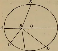 An illustration from The elements of theoretical and descriptive astronomy, for the use of colleges and academies (1872)