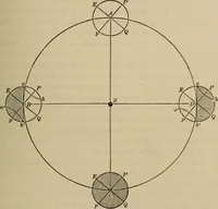 An illustration from The elements of theoretical and descriptive astronomy, for the use of colleges and academies (1872)