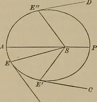 An illustration from The elements of theoretical and descriptive astronomy, for the use of colleges and academies (1901)