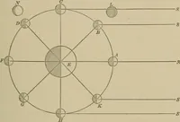 An illustration from The elements of theoretical and descriptive astronomy, for the use of colleges and academies (1901)
