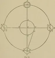 An illustration from The elements of theoretical and descriptive astronomy, for the use of colleges and academies (1901)