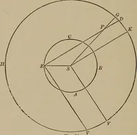 An illustration from The elements of theoretical and descriptive astronomy, for the use of colleges and academies (1901)
