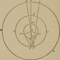 An illustration from The elements of theoretical and descriptive astronomy, for the use of colleges and academies (1901)