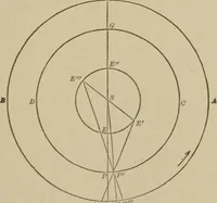 An illustration from The elements of theoretical and descriptive astronomy, for the use of colleges and academies (1901)