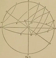 An illustration from The elements of theoretical and descriptive astronomy, for the use of colleges and academies (1901)