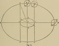 An illustration from The elements of theoretical and descriptive astronomy, for the use of colleges and academies (1901)
