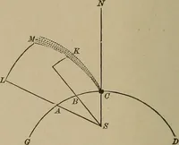 An illustration from The elements of theoretical and descriptive astronomy, for the use of colleges and academies (1901)