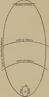 An illustration from The elements of theoretical and descriptive astronomy, for the use of colleges and academies (1901)