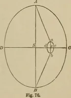 An illustration from The elements of theoretical and descriptive astronomy, for the use of colleges and academies (1901)