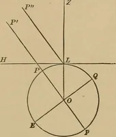 An illustration from The elements of theoretical and descriptive astronomy, for the use of colleges and academies (1901)