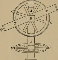 An illustration from The elements of theoretical and descriptive astronomy, for the use of colleges and academies (1901)