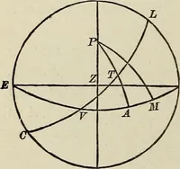 An illustration from Elements of theoretical and descriptive astronomy, for the use of colleges and academies (1901)