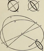 An illustration from Elements of theoretical and descriptive astronomy, for the use of colleges and academies (1901)