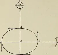 An illustration from Elements of theoretical and descriptive astronomy, for the use of colleges and academies (1901)