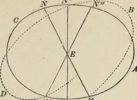 An illustration from Elements of theoretical and descriptive astronomy, for the use of colleges and academies (1901)