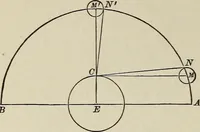 An illustration from Elements of theoretical and descriptive astronomy, for the use of colleges and academies (1901)