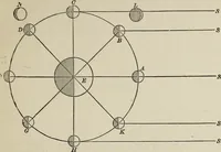 An illustration from Elements of theoretical and descriptive astronomy, for the use of colleges and academies (1901)