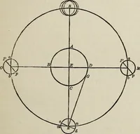 An illustration from Elements of theoretical and descriptive astronomy, for the use of colleges and academies (1901)