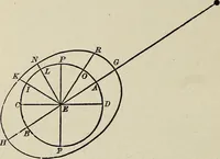 An illustration from Elements of theoretical and descriptive astronomy, for the use of colleges and academies (1901)