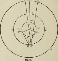 An illustration from Elements of theoretical and descriptive astronomy, for the use of colleges and academies (1901)