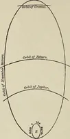 An illustration from Elements of theoretical and descriptive astronomy, for the use of colleges and academies (1901)