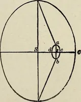 An illustration from Elements of theoretical and descriptive astronomy, for the use of colleges and academies (1901)
