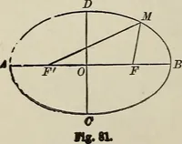 An illustration from Elements of theoretical and descriptive astronomy, for the use of colleges and academies (1901)