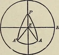An illustration from Elements of theoretical and descriptive astronomy, for the use of colleges and academies (1901)