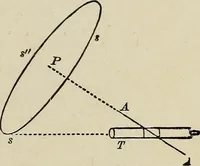 An illustration from Elements of theoretical and descriptive astronomy, for the use of colleges and academies (1901)